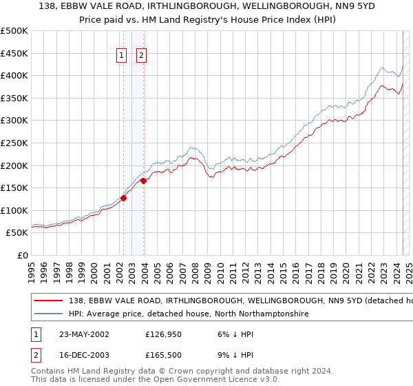 138, EBBW VALE ROAD, IRTHLINGBOROUGH, WELLINGBOROUGH, NN9 5YD: Price paid vs HM Land Registry's House Price Index