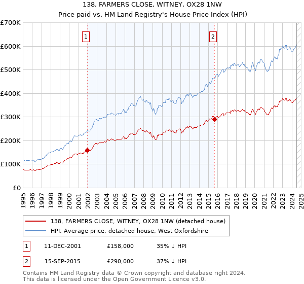 138, FARMERS CLOSE, WITNEY, OX28 1NW: Price paid vs HM Land Registry's House Price Index