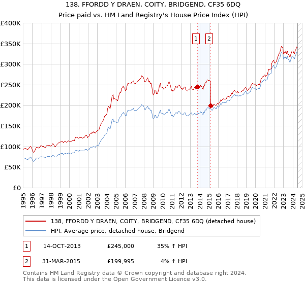 138, FFORDD Y DRAEN, COITY, BRIDGEND, CF35 6DQ: Price paid vs HM Land Registry's House Price Index