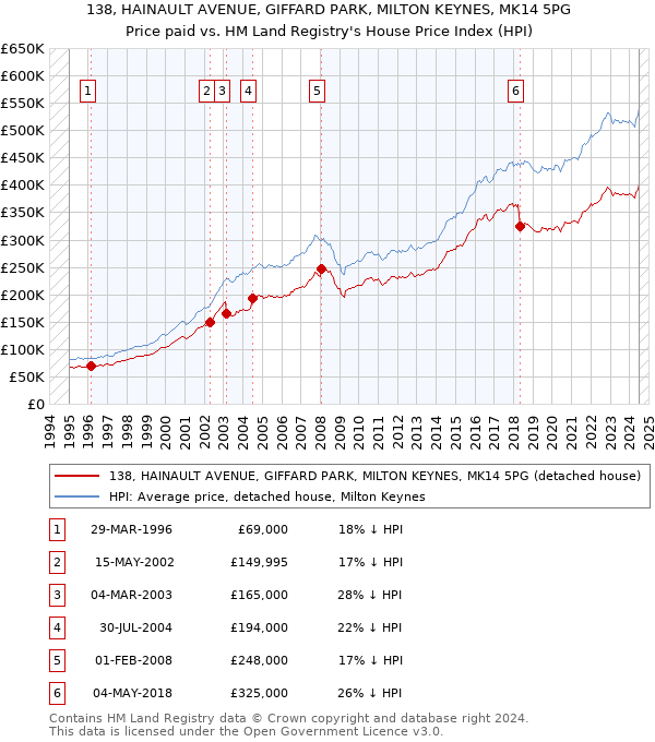 138, HAINAULT AVENUE, GIFFARD PARK, MILTON KEYNES, MK14 5PG: Price paid vs HM Land Registry's House Price Index