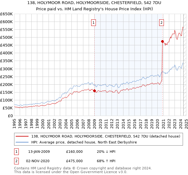 138, HOLYMOOR ROAD, HOLYMOORSIDE, CHESTERFIELD, S42 7DU: Price paid vs HM Land Registry's House Price Index