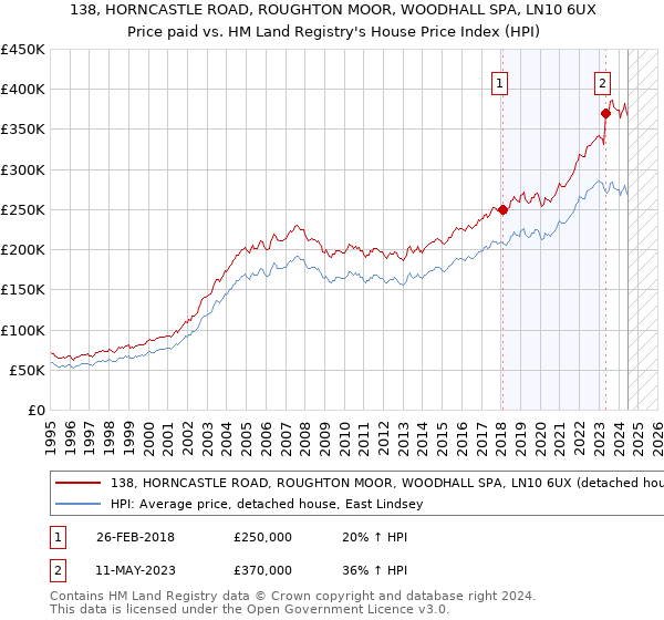 138, HORNCASTLE ROAD, ROUGHTON MOOR, WOODHALL SPA, LN10 6UX: Price paid vs HM Land Registry's House Price Index