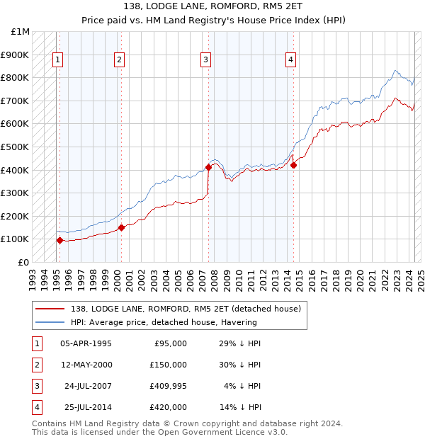 138, LODGE LANE, ROMFORD, RM5 2ET: Price paid vs HM Land Registry's House Price Index