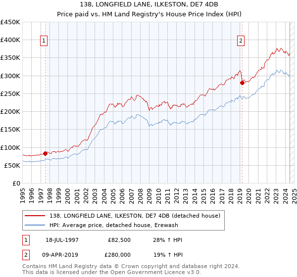 138, LONGFIELD LANE, ILKESTON, DE7 4DB: Price paid vs HM Land Registry's House Price Index