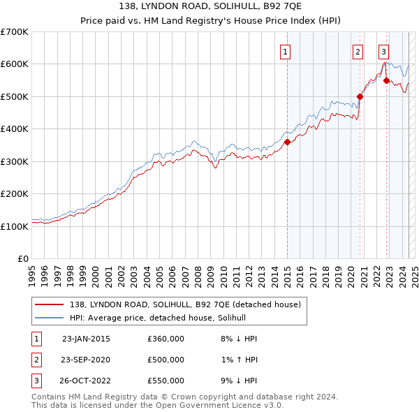 138, LYNDON ROAD, SOLIHULL, B92 7QE: Price paid vs HM Land Registry's House Price Index