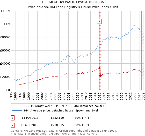 138, MEADOW WALK, EPSOM, KT19 0BA: Price paid vs HM Land Registry's House Price Index