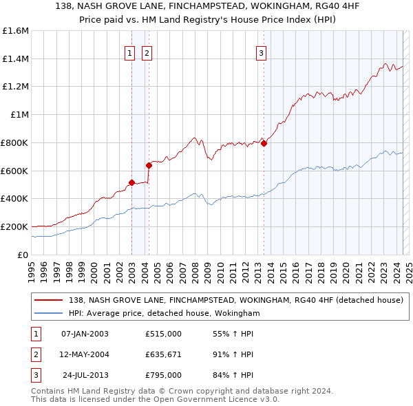 138, NASH GROVE LANE, FINCHAMPSTEAD, WOKINGHAM, RG40 4HF: Price paid vs HM Land Registry's House Price Index