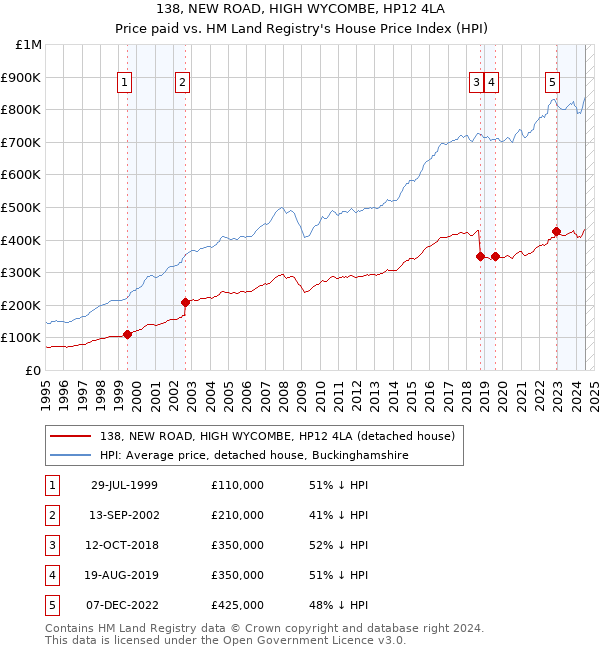 138, NEW ROAD, HIGH WYCOMBE, HP12 4LA: Price paid vs HM Land Registry's House Price Index