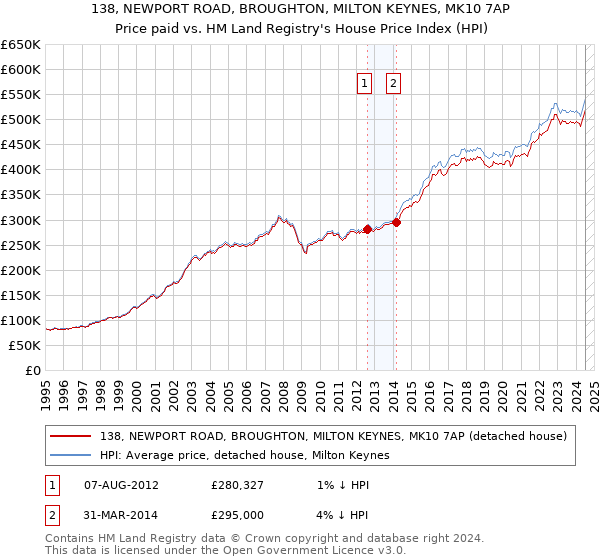 138, NEWPORT ROAD, BROUGHTON, MILTON KEYNES, MK10 7AP: Price paid vs HM Land Registry's House Price Index