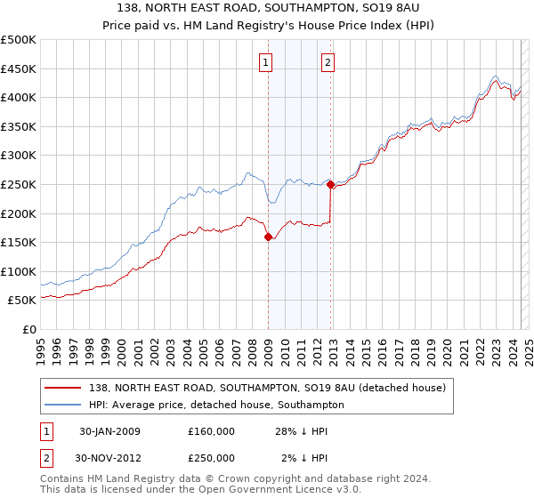 138, NORTH EAST ROAD, SOUTHAMPTON, SO19 8AU: Price paid vs HM Land Registry's House Price Index