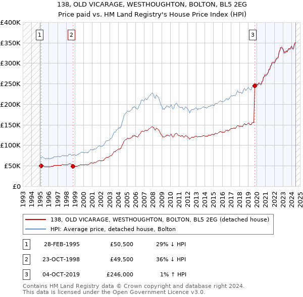 138, OLD VICARAGE, WESTHOUGHTON, BOLTON, BL5 2EG: Price paid vs HM Land Registry's House Price Index