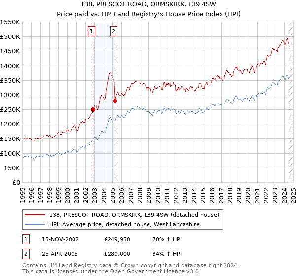 138, PRESCOT ROAD, ORMSKIRK, L39 4SW: Price paid vs HM Land Registry's House Price Index