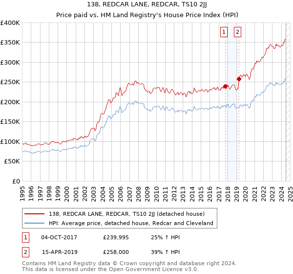 138, REDCAR LANE, REDCAR, TS10 2JJ: Price paid vs HM Land Registry's House Price Index