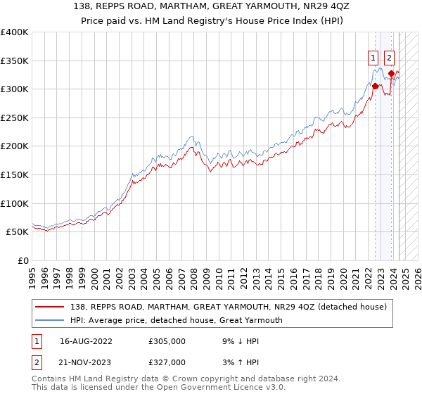 138, REPPS ROAD, MARTHAM, GREAT YARMOUTH, NR29 4QZ: Price paid vs HM Land Registry's House Price Index