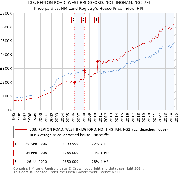 138, REPTON ROAD, WEST BRIDGFORD, NOTTINGHAM, NG2 7EL: Price paid vs HM Land Registry's House Price Index