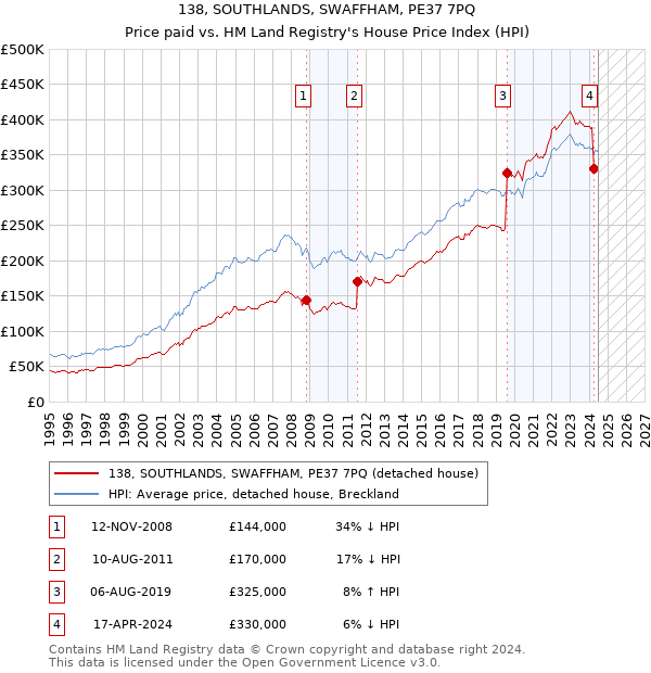 138, SOUTHLANDS, SWAFFHAM, PE37 7PQ: Price paid vs HM Land Registry's House Price Index