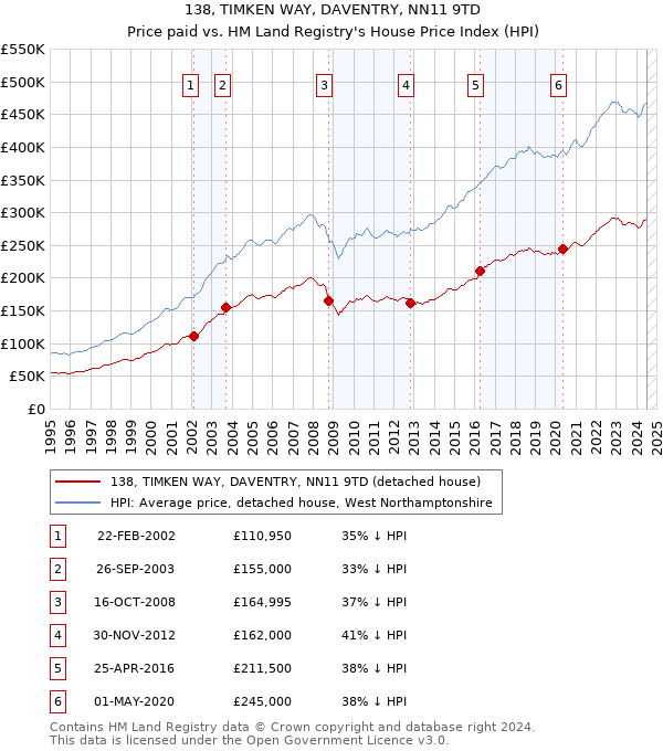 138, TIMKEN WAY, DAVENTRY, NN11 9TD: Price paid vs HM Land Registry's House Price Index