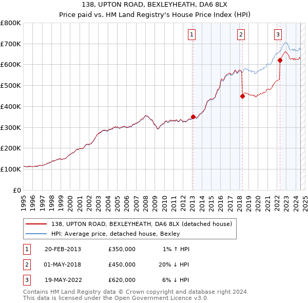 138, UPTON ROAD, BEXLEYHEATH, DA6 8LX: Price paid vs HM Land Registry's House Price Index