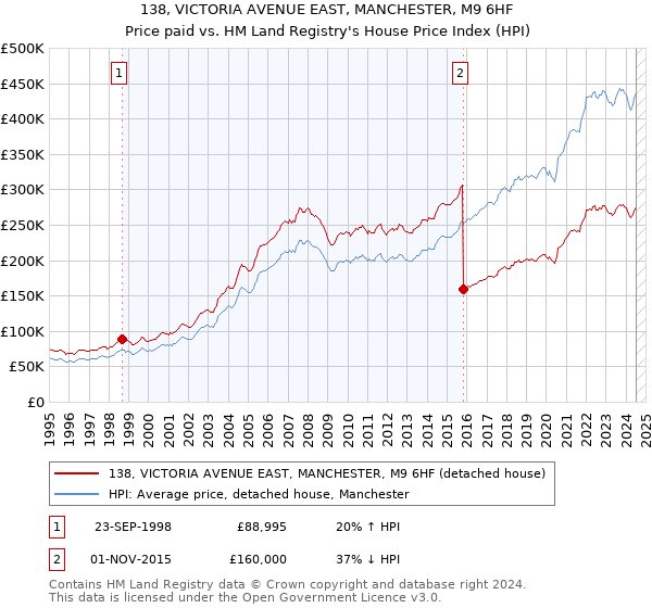 138, VICTORIA AVENUE EAST, MANCHESTER, M9 6HF: Price paid vs HM Land Registry's House Price Index