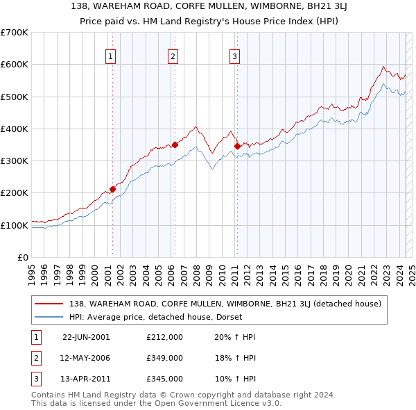 138, WAREHAM ROAD, CORFE MULLEN, WIMBORNE, BH21 3LJ: Price paid vs HM Land Registry's House Price Index