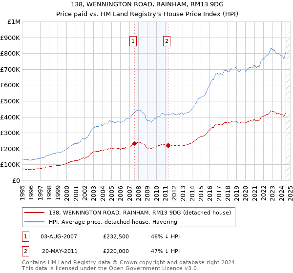 138, WENNINGTON ROAD, RAINHAM, RM13 9DG: Price paid vs HM Land Registry's House Price Index