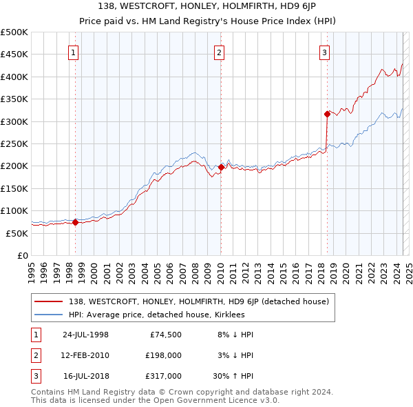 138, WESTCROFT, HONLEY, HOLMFIRTH, HD9 6JP: Price paid vs HM Land Registry's House Price Index