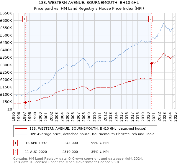 138, WESTERN AVENUE, BOURNEMOUTH, BH10 6HL: Price paid vs HM Land Registry's House Price Index