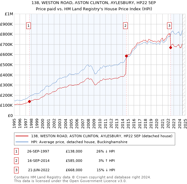 138, WESTON ROAD, ASTON CLINTON, AYLESBURY, HP22 5EP: Price paid vs HM Land Registry's House Price Index