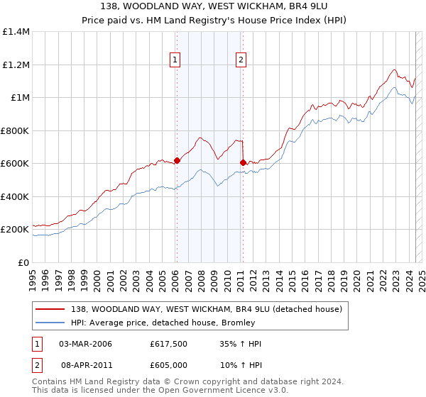 138, WOODLAND WAY, WEST WICKHAM, BR4 9LU: Price paid vs HM Land Registry's House Price Index