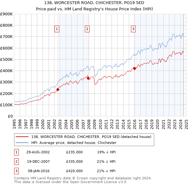 138, WORCESTER ROAD, CHICHESTER, PO19 5ED: Price paid vs HM Land Registry's House Price Index