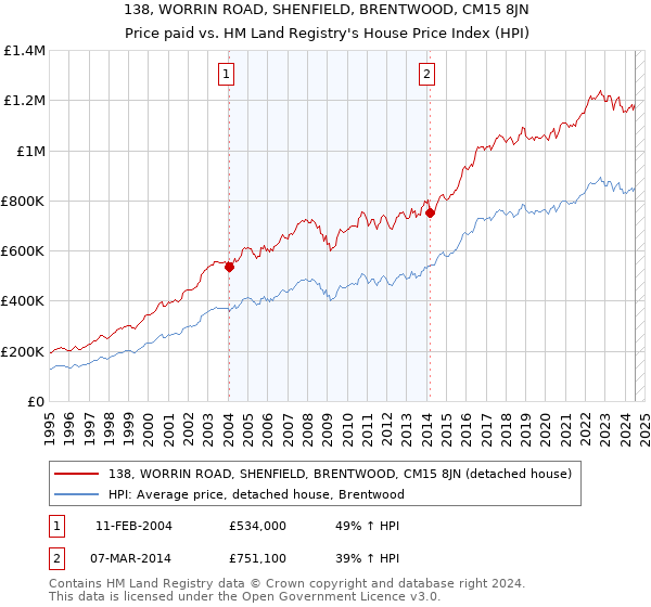 138, WORRIN ROAD, SHENFIELD, BRENTWOOD, CM15 8JN: Price paid vs HM Land Registry's House Price Index