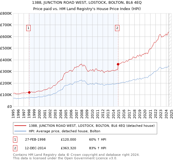 1388, JUNCTION ROAD WEST, LOSTOCK, BOLTON, BL6 4EQ: Price paid vs HM Land Registry's House Price Index