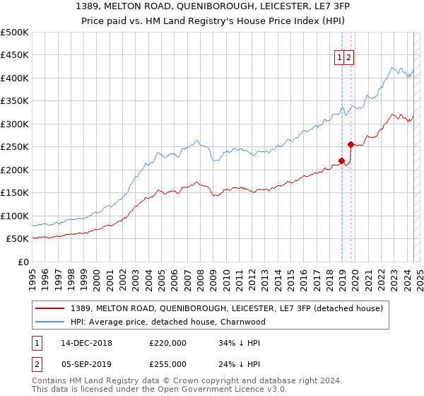 1389, MELTON ROAD, QUENIBOROUGH, LEICESTER, LE7 3FP: Price paid vs HM Land Registry's House Price Index