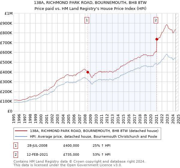 138A, RICHMOND PARK ROAD, BOURNEMOUTH, BH8 8TW: Price paid vs HM Land Registry's House Price Index