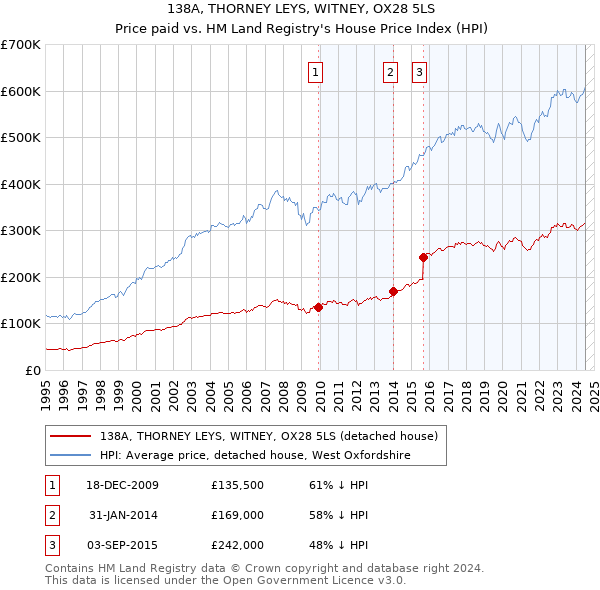 138A, THORNEY LEYS, WITNEY, OX28 5LS: Price paid vs HM Land Registry's House Price Index