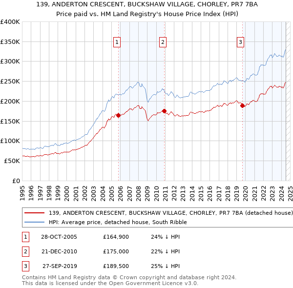 139, ANDERTON CRESCENT, BUCKSHAW VILLAGE, CHORLEY, PR7 7BA: Price paid vs HM Land Registry's House Price Index