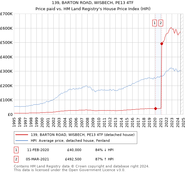 139, BARTON ROAD, WISBECH, PE13 4TF: Price paid vs HM Land Registry's House Price Index