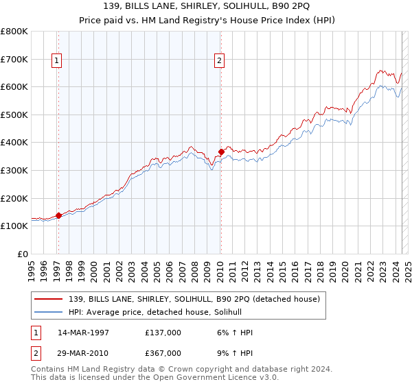 139, BILLS LANE, SHIRLEY, SOLIHULL, B90 2PQ: Price paid vs HM Land Registry's House Price Index