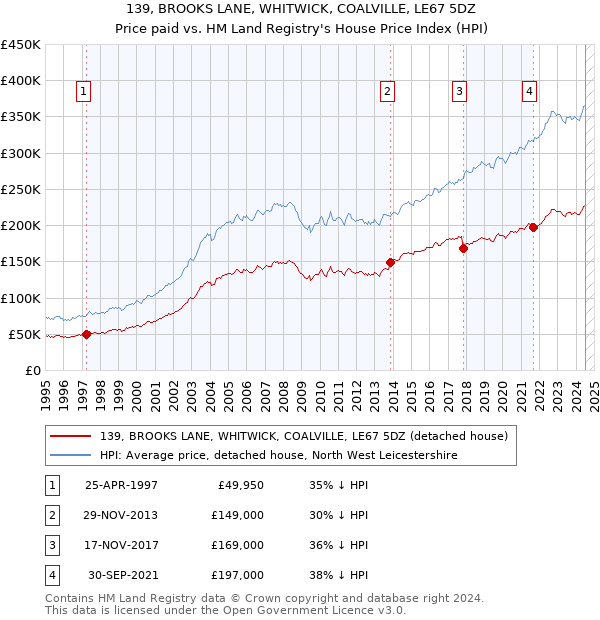 139, BROOKS LANE, WHITWICK, COALVILLE, LE67 5DZ: Price paid vs HM Land Registry's House Price Index