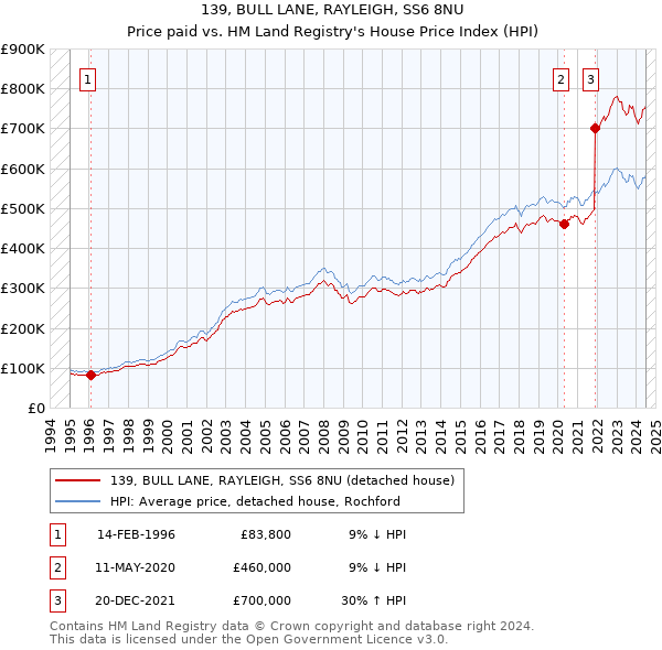 139, BULL LANE, RAYLEIGH, SS6 8NU: Price paid vs HM Land Registry's House Price Index