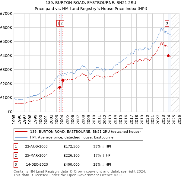 139, BURTON ROAD, EASTBOURNE, BN21 2RU: Price paid vs HM Land Registry's House Price Index