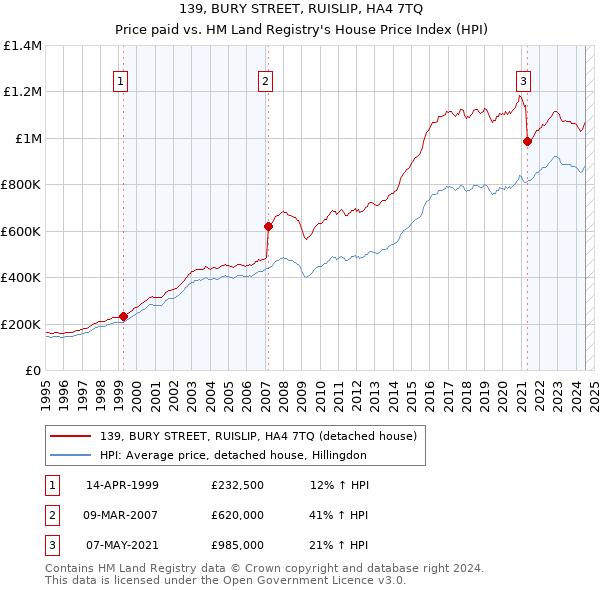 139, BURY STREET, RUISLIP, HA4 7TQ: Price paid vs HM Land Registry's House Price Index