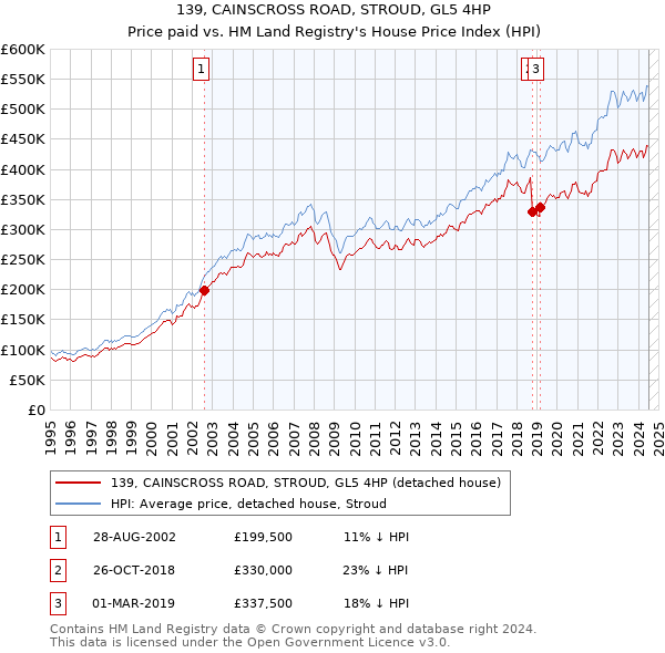 139, CAINSCROSS ROAD, STROUD, GL5 4HP: Price paid vs HM Land Registry's House Price Index