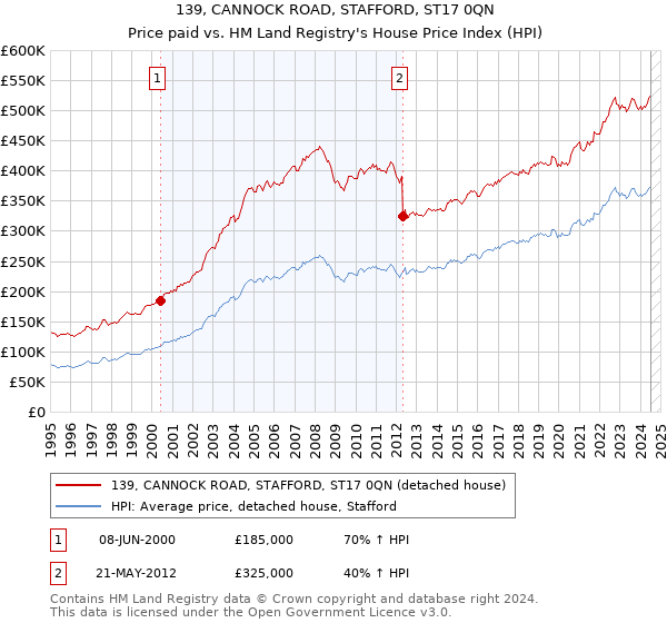 139, CANNOCK ROAD, STAFFORD, ST17 0QN: Price paid vs HM Land Registry's House Price Index