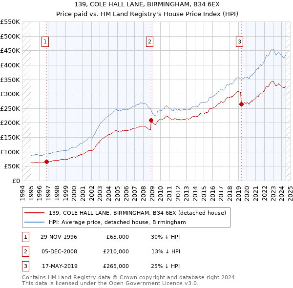 139, COLE HALL LANE, BIRMINGHAM, B34 6EX: Price paid vs HM Land Registry's House Price Index