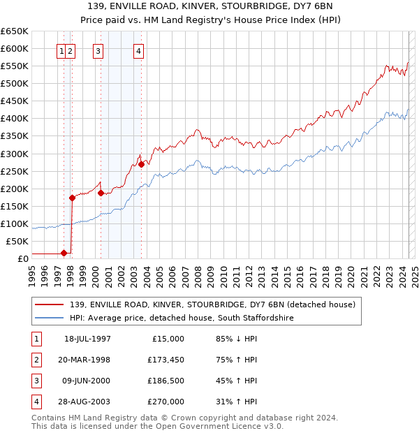 139, ENVILLE ROAD, KINVER, STOURBRIDGE, DY7 6BN: Price paid vs HM Land Registry's House Price Index