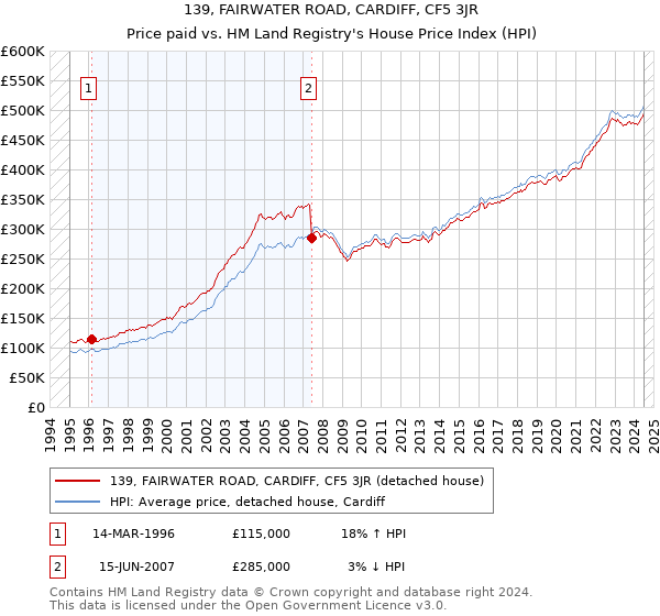 139, FAIRWATER ROAD, CARDIFF, CF5 3JR: Price paid vs HM Land Registry's House Price Index