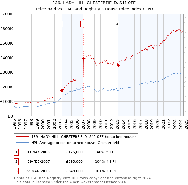 139, HADY HILL, CHESTERFIELD, S41 0EE: Price paid vs HM Land Registry's House Price Index