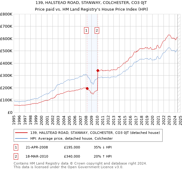 139, HALSTEAD ROAD, STANWAY, COLCHESTER, CO3 0JT: Price paid vs HM Land Registry's House Price Index