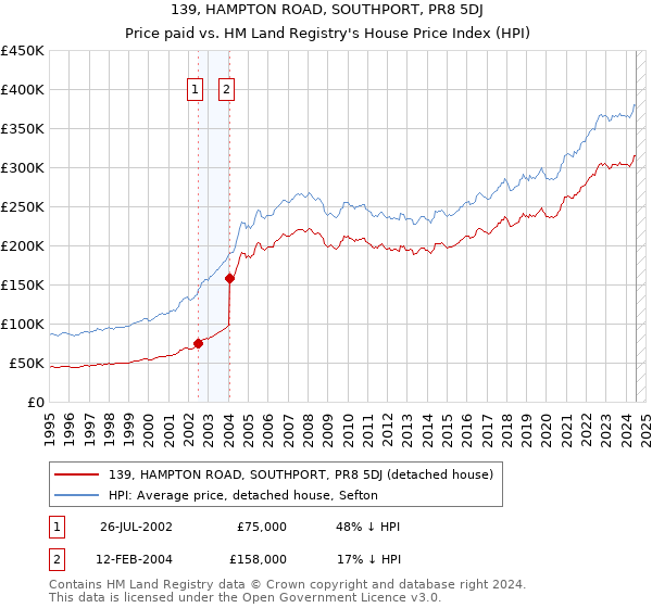 139, HAMPTON ROAD, SOUTHPORT, PR8 5DJ: Price paid vs HM Land Registry's House Price Index